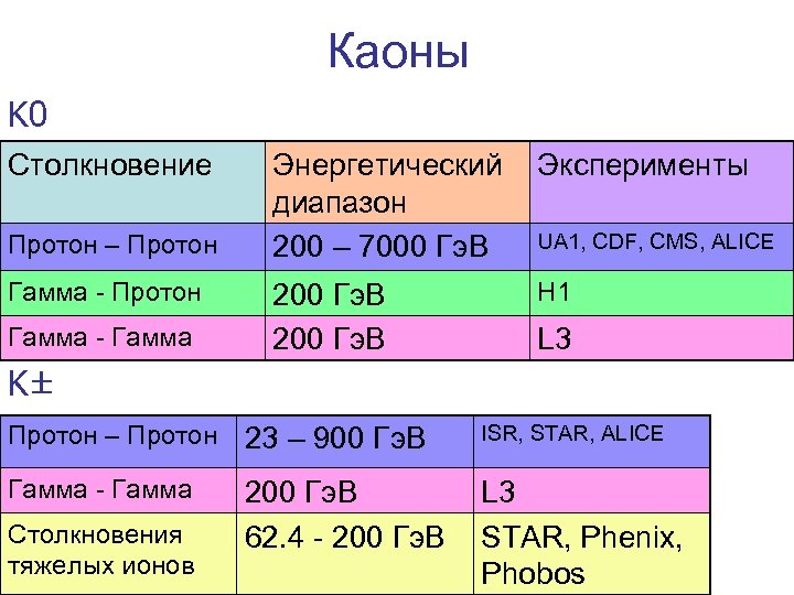 Каоны K 0 Столкновение Протон – Протон Гамма - Гамма Энергетический диапазон 200 –