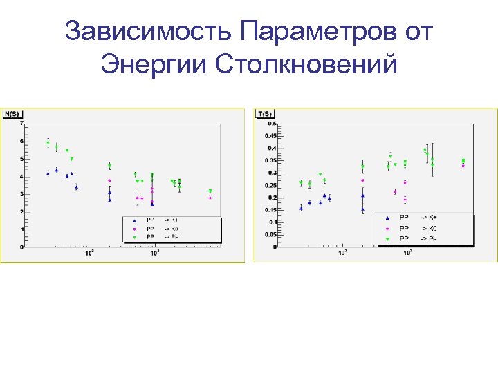 Зависимость Параметров от Энергии Столкновений 