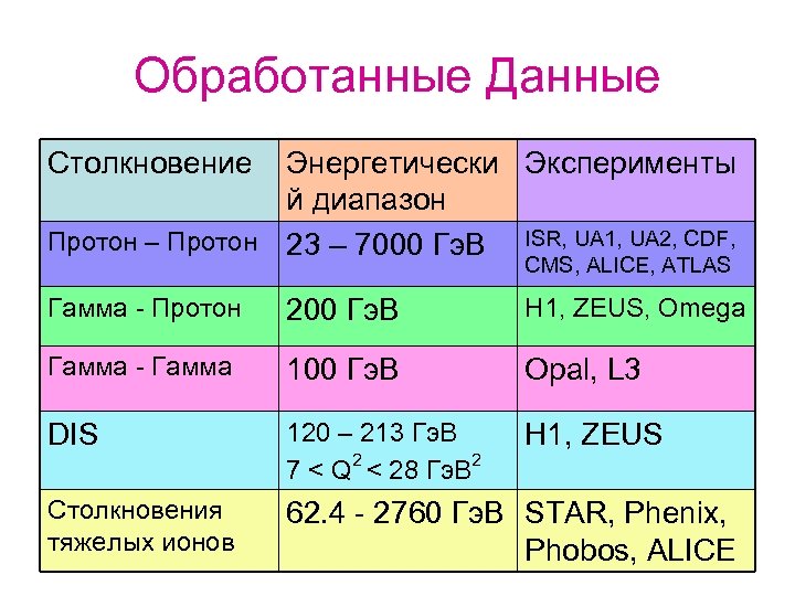Обработанные Данные Столкновение Энергетически Эксперименты й диапазон Протон – Протон 23 – 7000 Гэ.