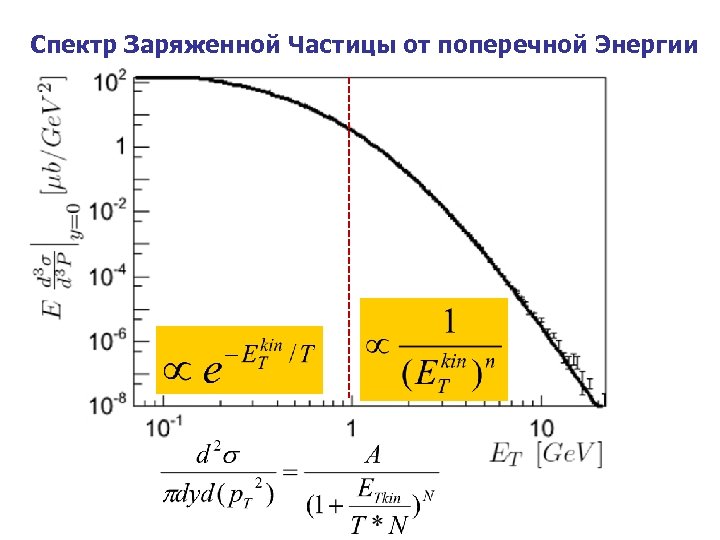 Спектр Заряженной Частицы от поперечной Энергии 