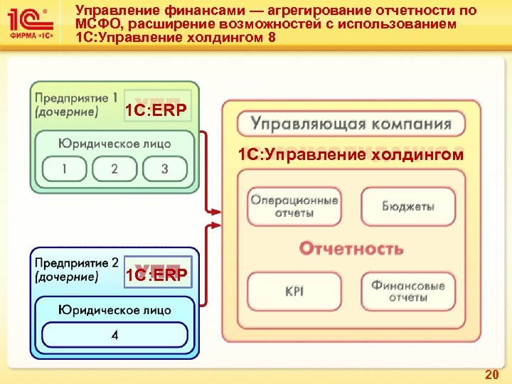 Управление финансами — агрегирование отчетности по МСФО, расширение возможностей с использованием 1 С: Управление