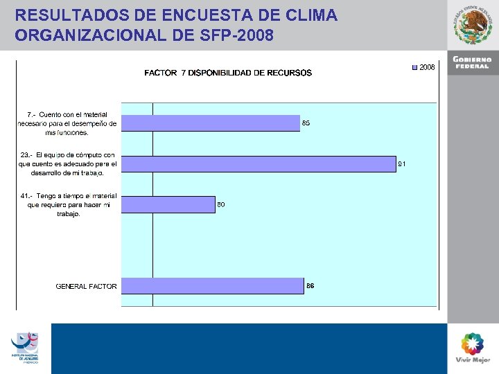 RESULTADOS DE ENCUESTA DE CLIMA ORGANIZACIONAL DE SFP-2008 