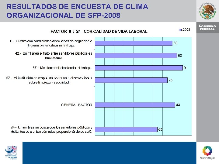 RESULTADOS DE ENCUESTA DE CLIMA ORGANIZACIONAL DE SFP-2008 