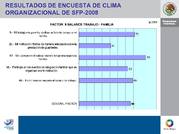 RESULTADOS DE ENCUESTA DE CLIMA ORGANIZACIONAL DE SFP-2008 