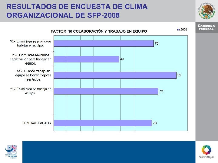 RESULTADOS DE ENCUESTA DE CLIMA ORGANIZACIONAL DE SFP-2008 