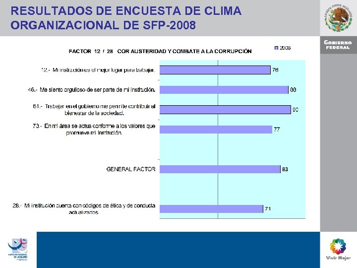 RESULTADOS DE ENCUESTA DE CLIMA ORGANIZACIONAL DE SFP-2008 