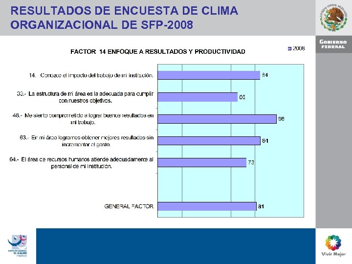 RESULTADOS DE ENCUESTA DE CLIMA ORGANIZACIONAL DE SFP-2008 