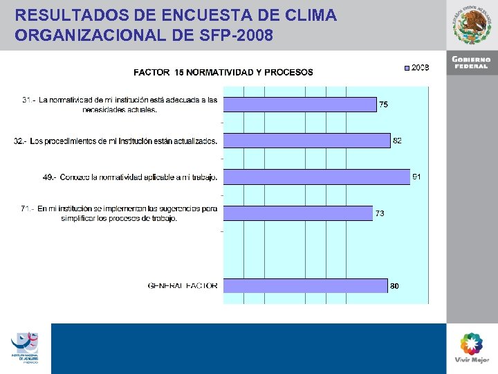 RESULTADOS DE ENCUESTA DE CLIMA ORGANIZACIONAL DE SFP-2008 
