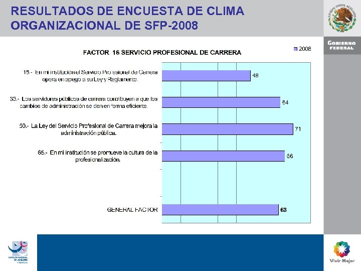 RESULTADOS DE ENCUESTA DE CLIMA ORGANIZACIONAL DE SFP-2008 