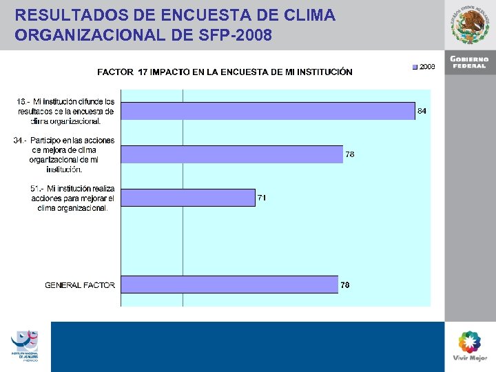 RESULTADOS DE ENCUESTA DE CLIMA ORGANIZACIONAL DE SFP-2008 