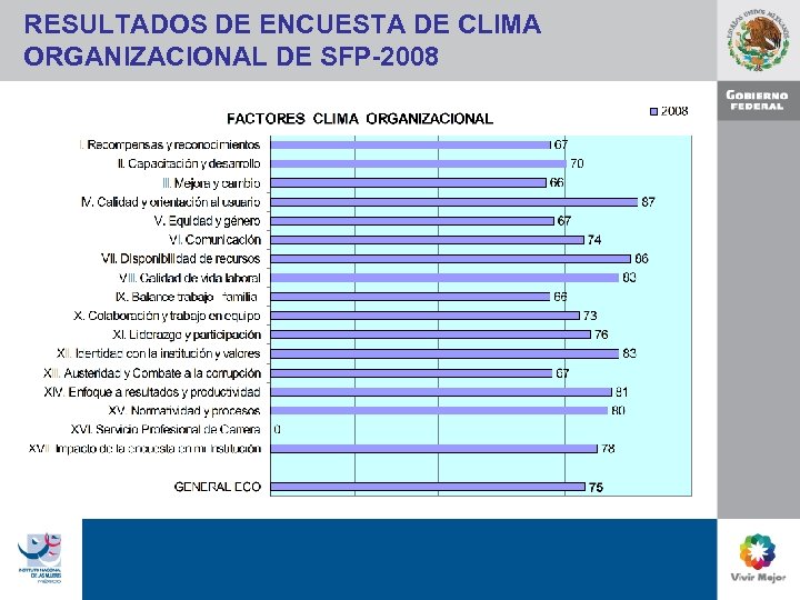 RESULTADOS DE ENCUESTA DE CLIMA ORGANIZACIONAL DE SFP-2008 