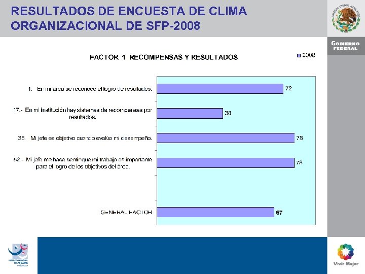 RESULTADOS DE ENCUESTA DE CLIMA ORGANIZACIONAL DE SFP-2008 