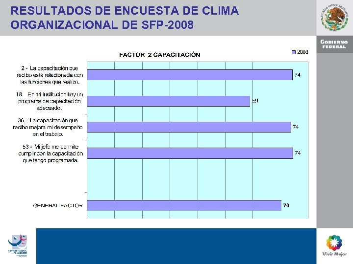 RESULTADOS DE ENCUESTA DE CLIMA ORGANIZACIONAL DE SFP-2008 