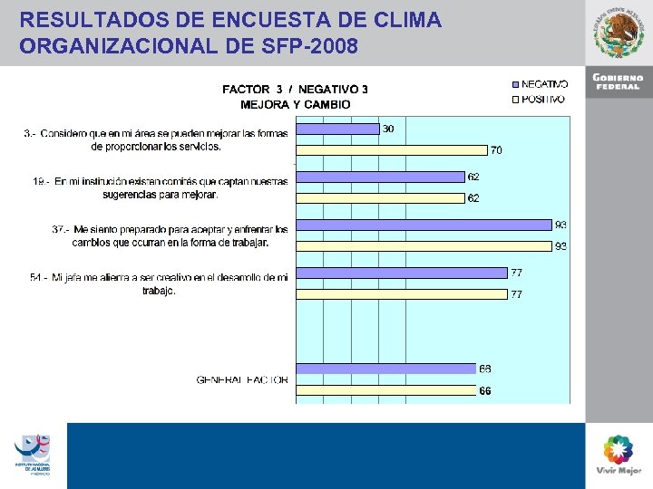 RESULTADOS DE ENCUESTA DE CLIMA ORGANIZACIONAL DE SFP-2008 