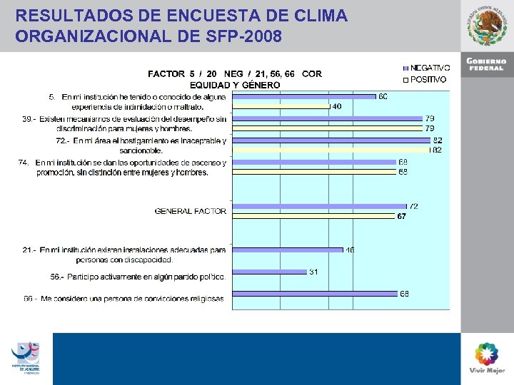 RESULTADOS DE ENCUESTA DE CLIMA ORGANIZACIONAL DE SFP-2008 