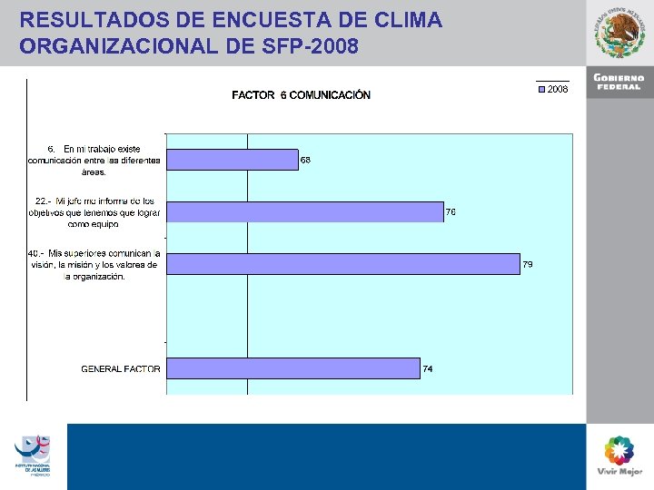 RESULTADOS DE ENCUESTA DE CLIMA ORGANIZACIONAL DE SFP-2008 
