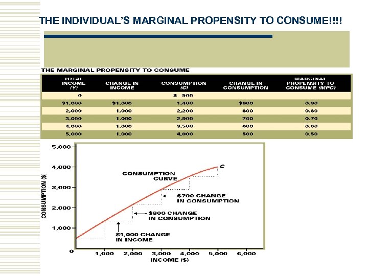 THE INDIVIDUAL’S MARGINAL PROPENSITY TO CONSUME!!!! 