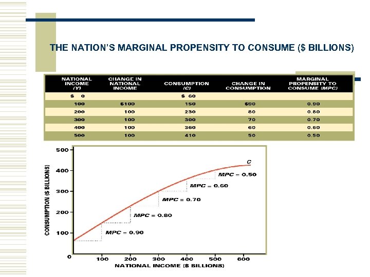 THE NATION’S MARGINAL PROPENSITY TO CONSUME ($ BILLIONS) 
