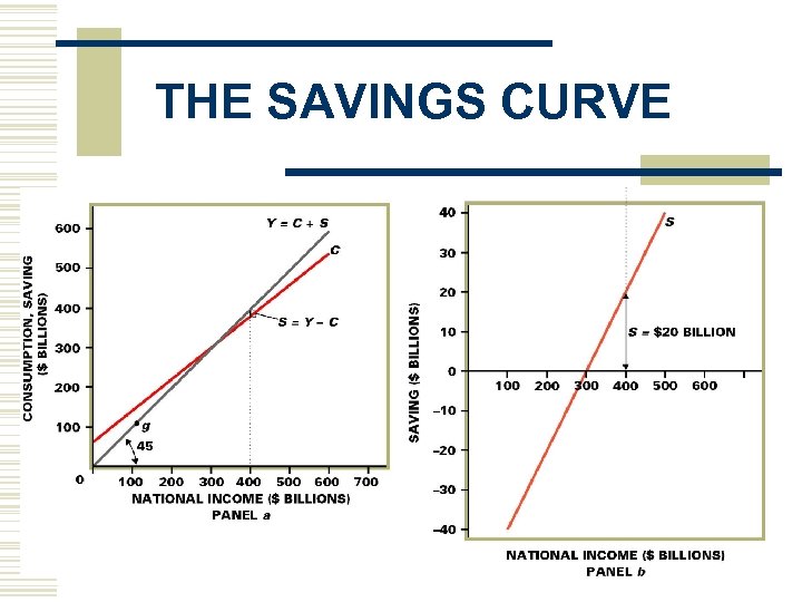 THE SAVINGS CURVE 