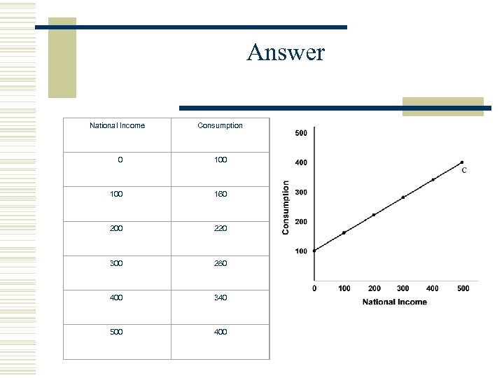 Answer National Income Consumption 0 100 160 200 220 300 280 400 340 500