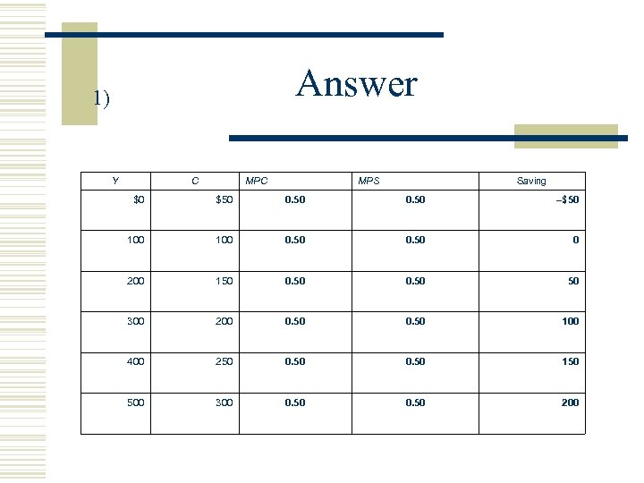 Answer 1) Y C MPS Saving $0 $50 0. 50 –$50 100 0. 50