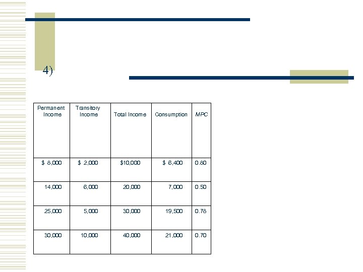 4) Permanent Income Transitory Income Total Income Consumption MPC $ 8, 000 $ 2,