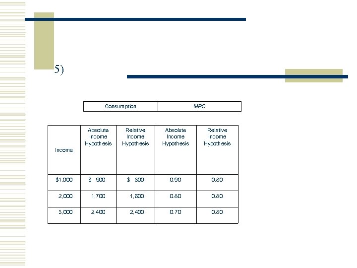 5) Consumption Absolute Income Hypothesis MPC Relative Income Hypothesis Absolute Income Hypothesis Relative Income