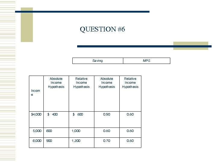 QUESTION #6 Saving Absolute Income Hypothesis Relative Income Hypothesis MPS Absolute Income Hypothesis Relative