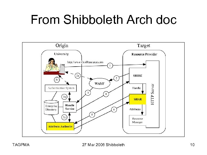 From Shibboleth Arch doc Origin TAGPMA Target 27 Mar 2006 Shibboleth 10 