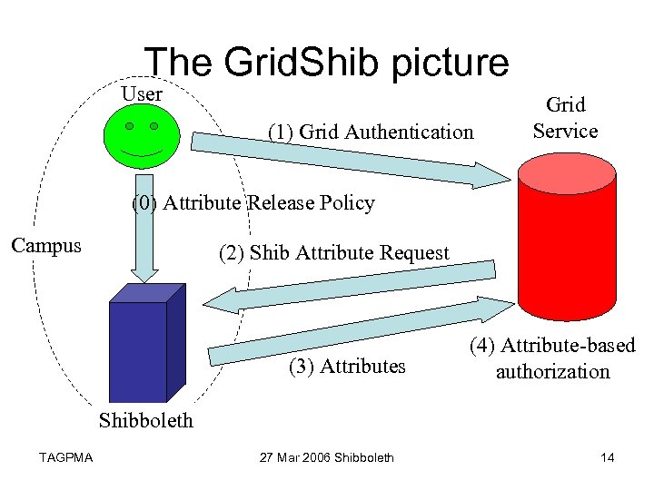 The Grid. Shib picture User (1) Grid Authentication Grid Service (0) Attribute Release Policy