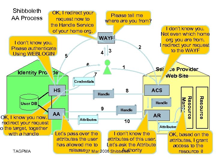 Shibboleth AA Process OK, I redirect your request now to the Handle Service of