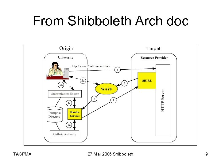 From Shibboleth Arch doc Origin TAGPMA Target 27 Mar 2006 Shibboleth 9 