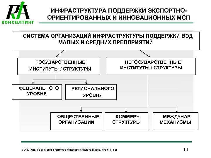 ИНФРАСТРУКТУРА ПОДДЕРЖКИ ЭКСПОРТНООРИЕНТИРОВАННЫХ И ИННОВАЦИОННЫХ МСП l. СИСТЕМА ОРГАНИЗАЦИЙ ИНФРАСТРУКТУРЫ ПОДДЕРЖКИ ВЭД МАЛЫХ И