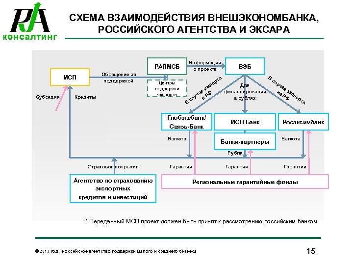 СХЕМА ВЗАИМОДЕЙСТВИЯ ВНЕШЭКОНОМБАНКА, РОССИЙСКОГО АГЕНТСТВА И ЭКСАРА Информация о проекте РАПМСБ Обращение за поддержкой