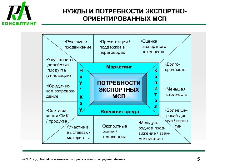 НУЖДЫ И ПОТРЕБНОСТИ ЭКСПОРТНООРИЕНТИРОВАННЫХ МСП • Реклама и продвижение • Улучшение / доработка продукта