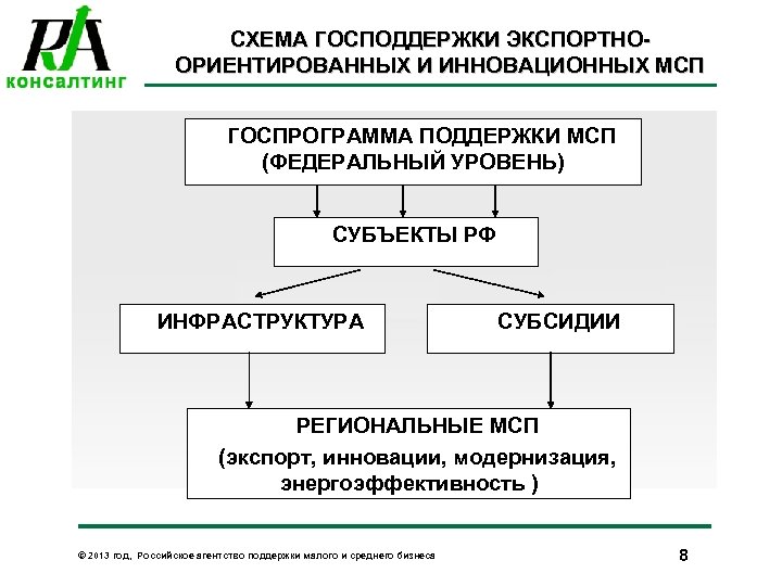 СХЕМА ГОСПОДДЕРЖКИ ЭКСПОРТНООРИЕНТИРОВАННЫХ И ИННОВАЦИОННЫХ МСП l. ГОСПРОГРАММА ПОДДЕРЖКИ МСП (ФЕДЕРАЛЬНЫЙ УРОВЕНЬ) l. СУБЪЕКТЫ