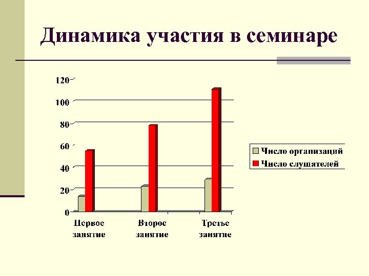 Динамика участия в семинаре 