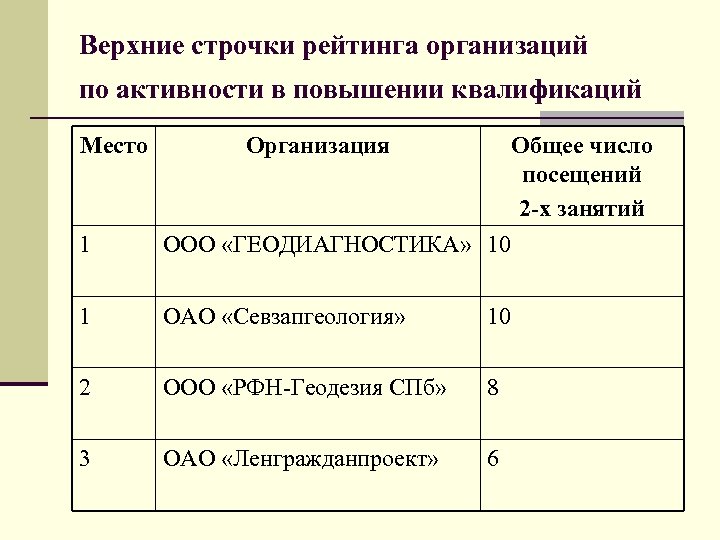 Верхние строчки рейтинга организаций по активности в повышении квалификаций Место Организация 1 Общее число