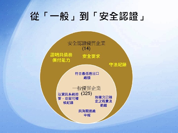 從「一般」到「安全認證」 證明具債務 償付能力 安全要求 守法紀錄 符合最低進出口 總額 以資訊系統控 管，並留可稽 核紀錄 無積欠已確 定之稅費及 罰鍰 與海關連線