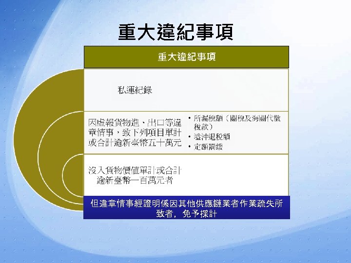 重大違紀事項 但違章情事經證明係因其他供應鏈業者作業疏失所 致者，免予採計 