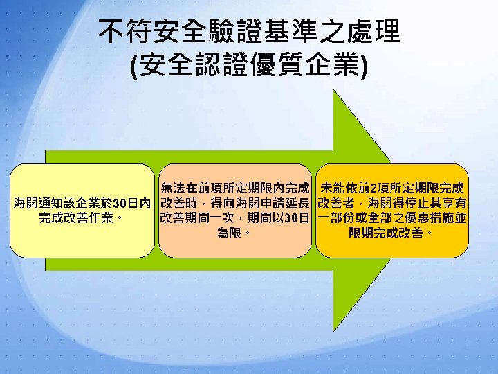 不符安全驗證基準之處理 (安全認證優質企業) 無法在前項所定期限內完成 未能依前2項所定期限完成 海關通知該企業於 30日內 改善時，得向海關申請延長 改善者，海關得停止其享有 完成改善作業。 改善期間一次，期間以 30日 一部份或全部之優惠措施並 為限。 限期完成改善。