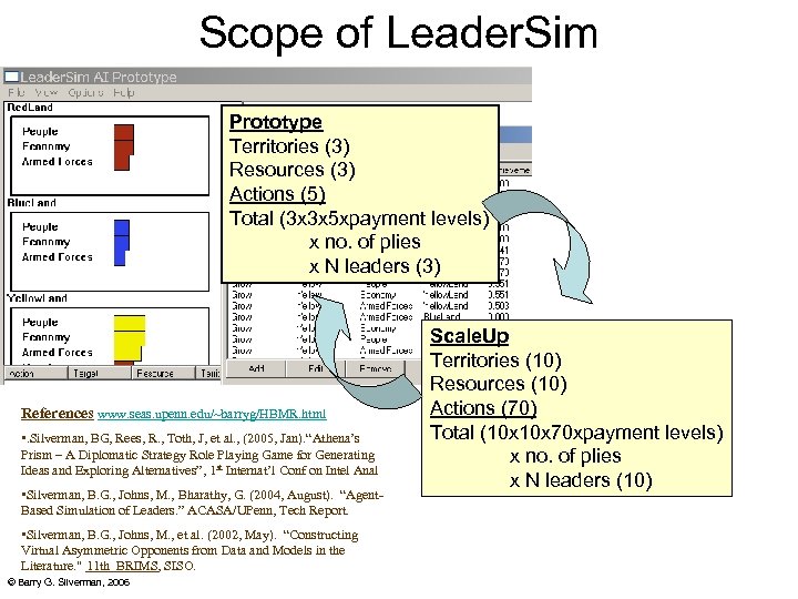 Scope of Leader. Sim Prototype Territories (3) Resources (3) Actions (5) Total (3 x