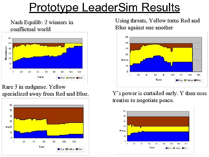 Prototype Leader. Sim Results Nash Equilib: 2 winners in conflictual world Rare 3 in