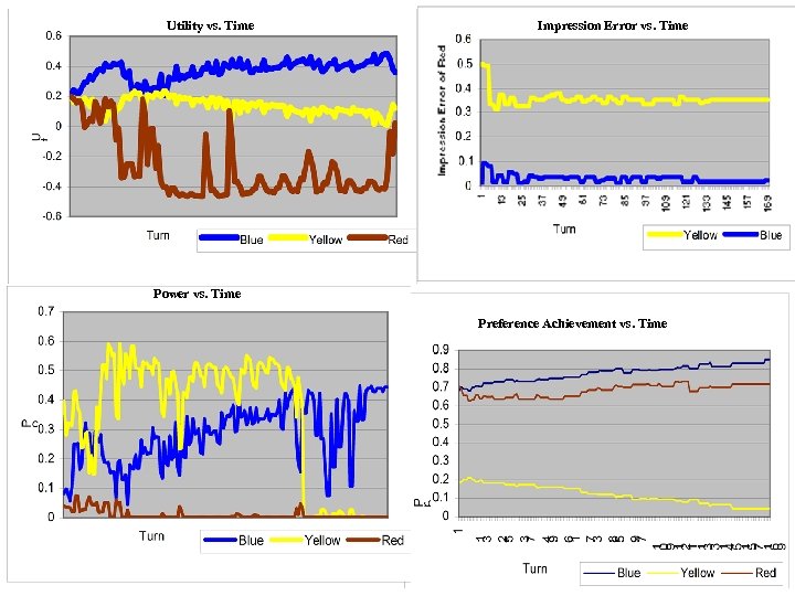 Utility vs. Time Impression Error vs. Time Power vs. Time Preference Achievement vs. Time