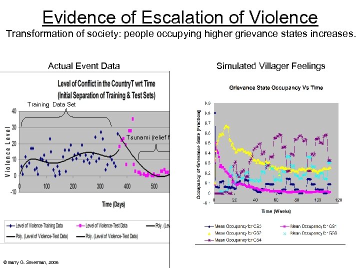 Evidence of Escalation of Violence Transformation of society: people occupying higher grievance states increases.