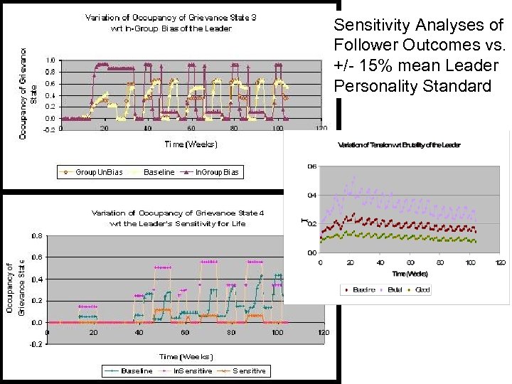Sensitivity Analyses of Follower Outcomes vs. +/- 15% mean Leader Personality Standard 