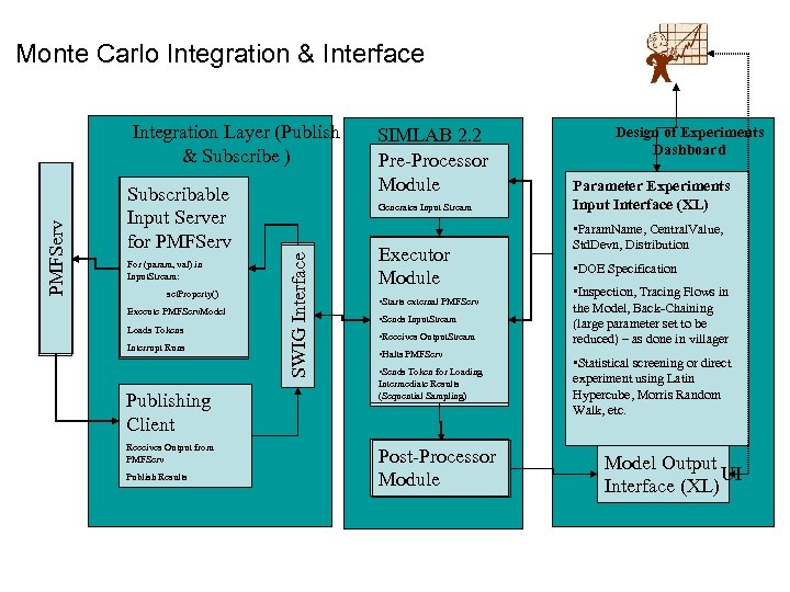 Monte Carlo Integration & Interface Subscribable Input Server for PMFServ For (param, val) in