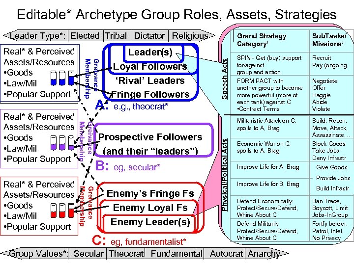 Editable* Archetype Group Roles, Assets, Strategies Leader Type*: Elected Tribal Dictator Religious B: eg,