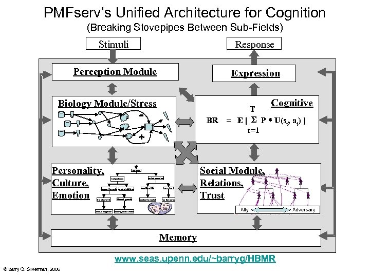 PMFserv’s Unified Architecture for Cognition (Breaking Stovepipes Between Sub-Fields) Stimuli Response Perception Module Expression