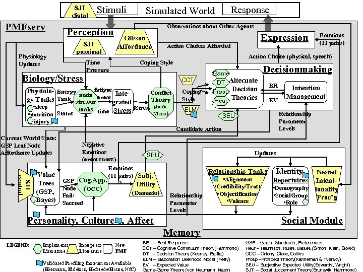 SJT distal PMFserv Stimuli Gibson Affordance SJT proximal Biology/Stress Response Observations about Other Agents